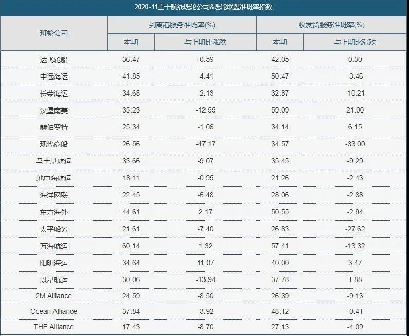 全球集裝箱班輪準(zhǔn)班率指數(shù)(2020.11)