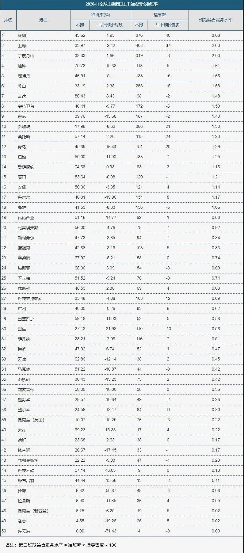 全球集裝箱班輪準(zhǔn)班率指數(shù)(2020.11)