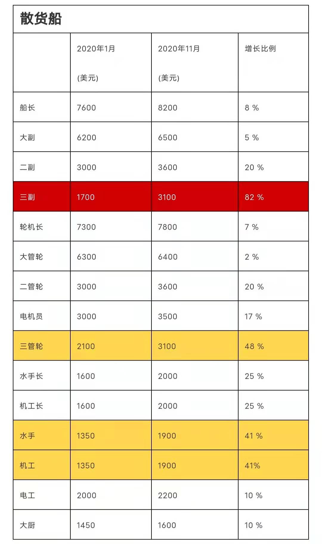 "立正！全體船員漲工資40% !" ... 為留住船員, 該國拼了