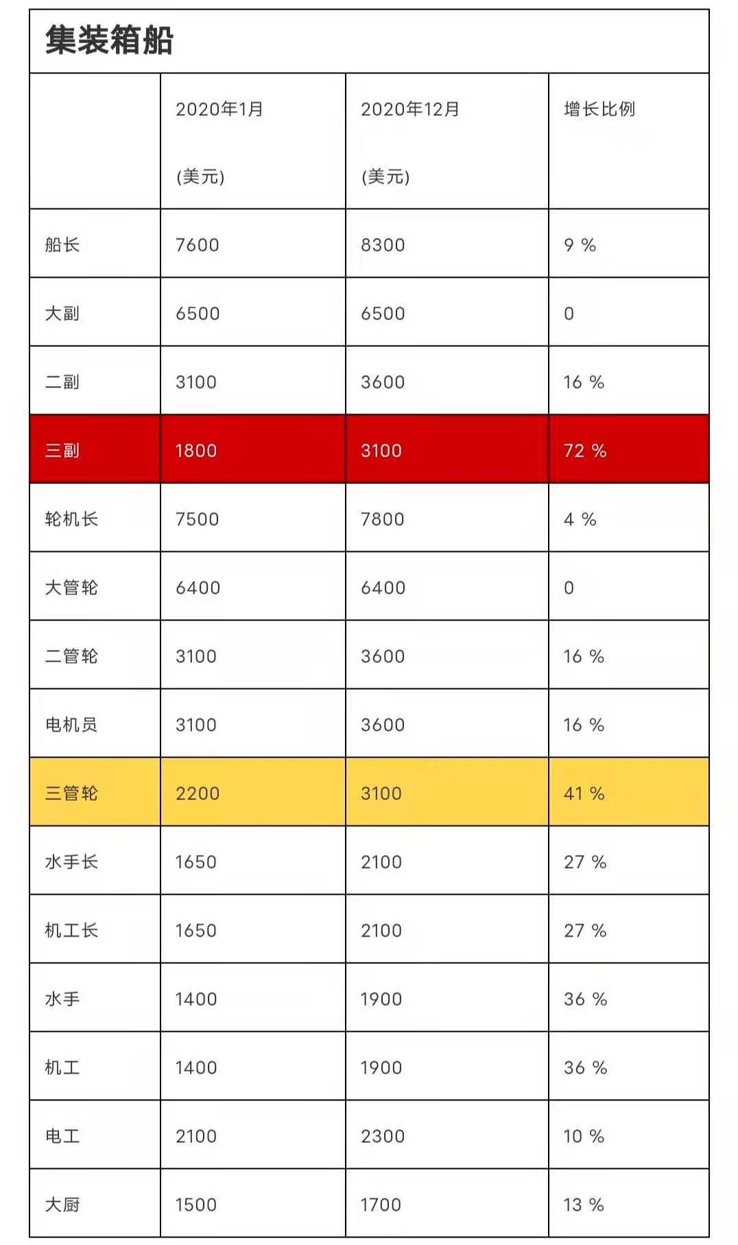 "立正！全體船員漲工資40% !" ... 為留住船員, 該國拼了