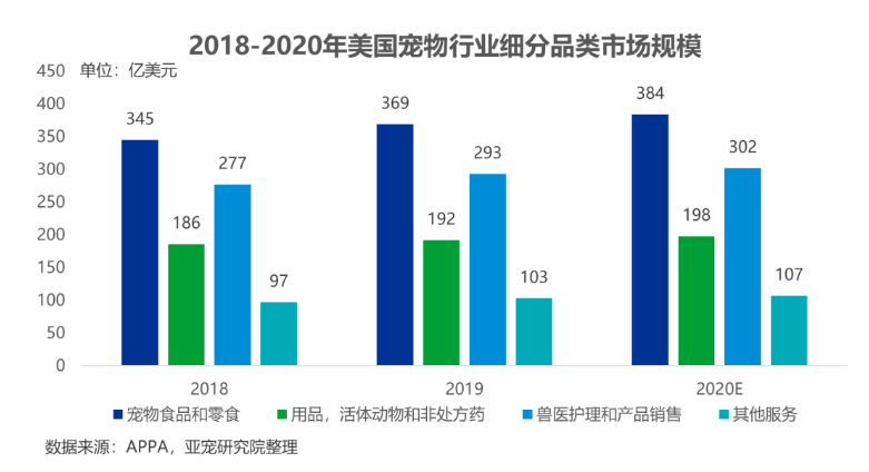 電商寵物類成新紅海！美國(guó)人今年寵物花費(fèi)達(dá)990億美元！寵物食品占大頭！