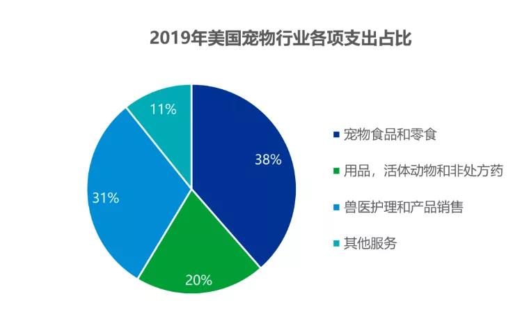 電商寵物類成新紅海！美國(guó)人今年寵物花費(fèi)達(dá)990億美元！寵物食品占大頭！