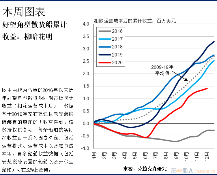 克拉克森研究：好望角型散貨船運(yùn)費(fèi)市場(chǎng)-從披荊斬棘到乘風(fēng)破浪？