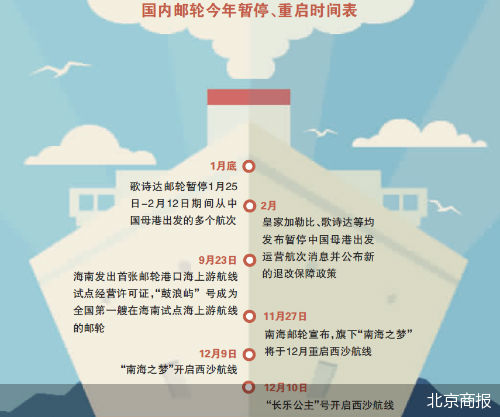 境內(nèi)線正式復(fù)航,郵輪業(yè)初現(xiàn)曙光