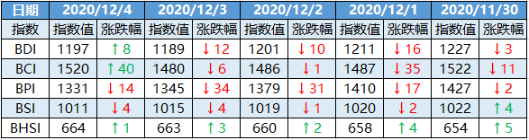 干散貨船舶市場周報 | 2020年第49周