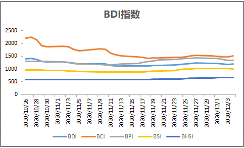 干散貨船舶市場周報 | 2020年第49周