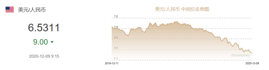 瘋漲7000點(diǎn)！離岸人民幣逼近6.50，結(jié)10萬(wàn)美元“損失7萬(wàn)元”！匯率運(yùn)價(jià)雙重夾擊，外貿(mào)人接不接單都是虧！