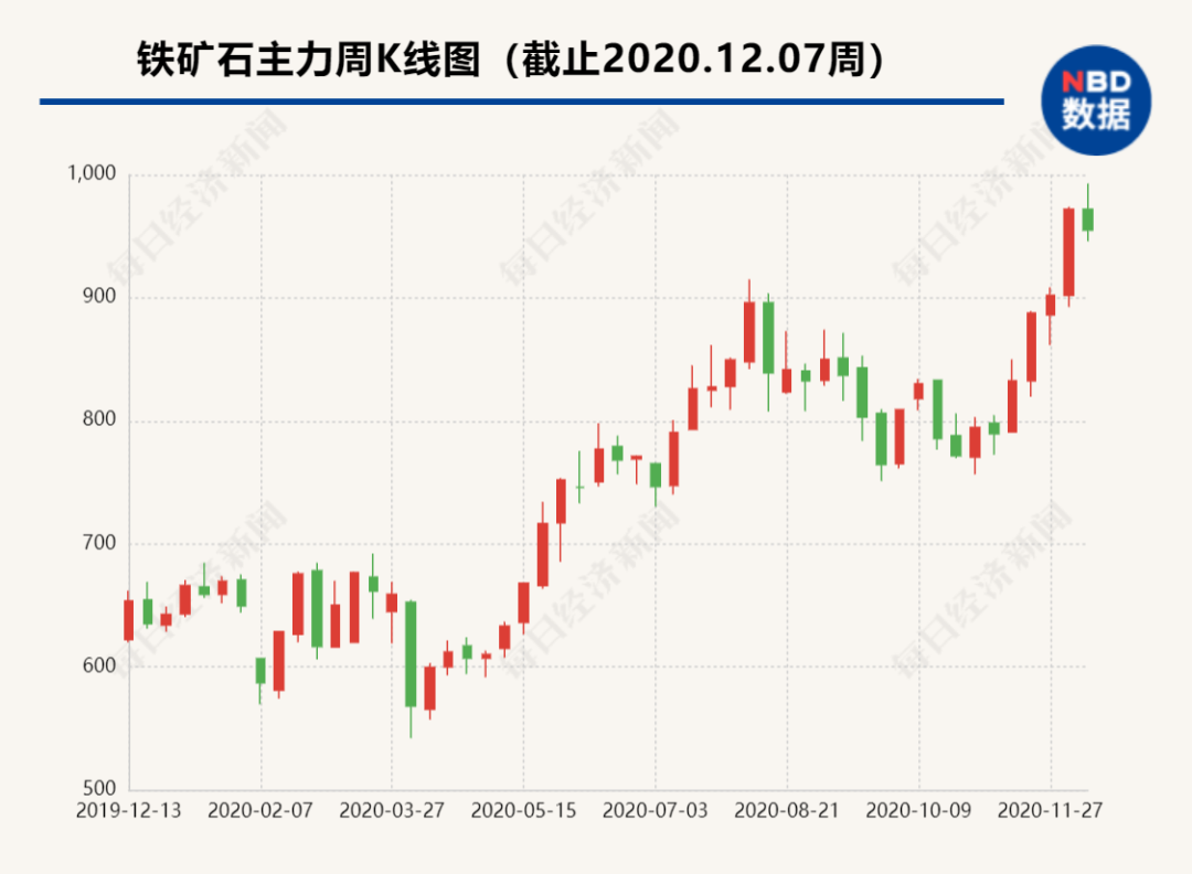 鐵礦石漲瘋了！逼近千元關(guān)口