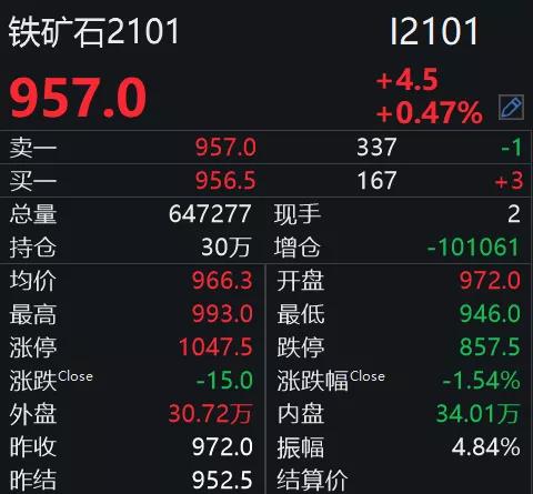 鐵礦石漲瘋了！逼近千元關(guān)口