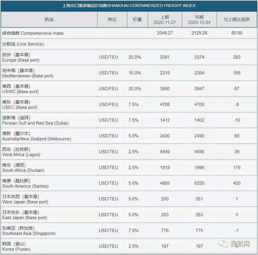 集卡司機“搶箱”上熱門！暫停訂艙、運費繼續(xù)飆升，分析機構(gòu)：農(nóng)歷新年集運旺季或?qū)⒔Y(jié)束