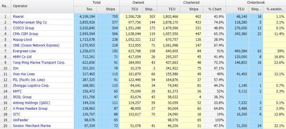 最新班輪公司運力排行榜！這家企業(yè)單月運力增長80000TEU