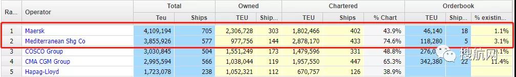 MSC在買船市場持續(xù)活躍，新購買了16艘船價值超過2.5億美元