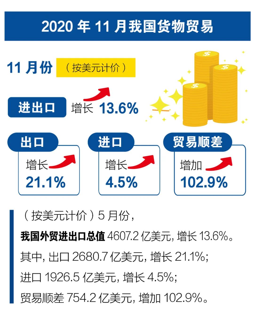 一圖看懂前11個月我國進出口