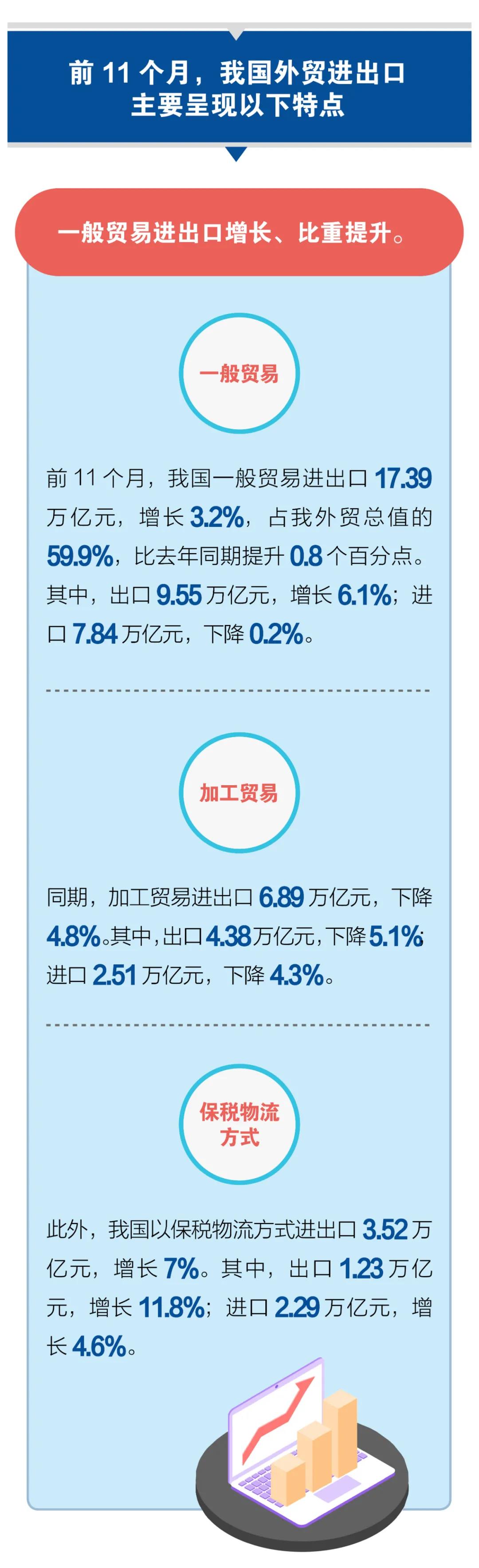 一圖看懂前11個月我國進出口
