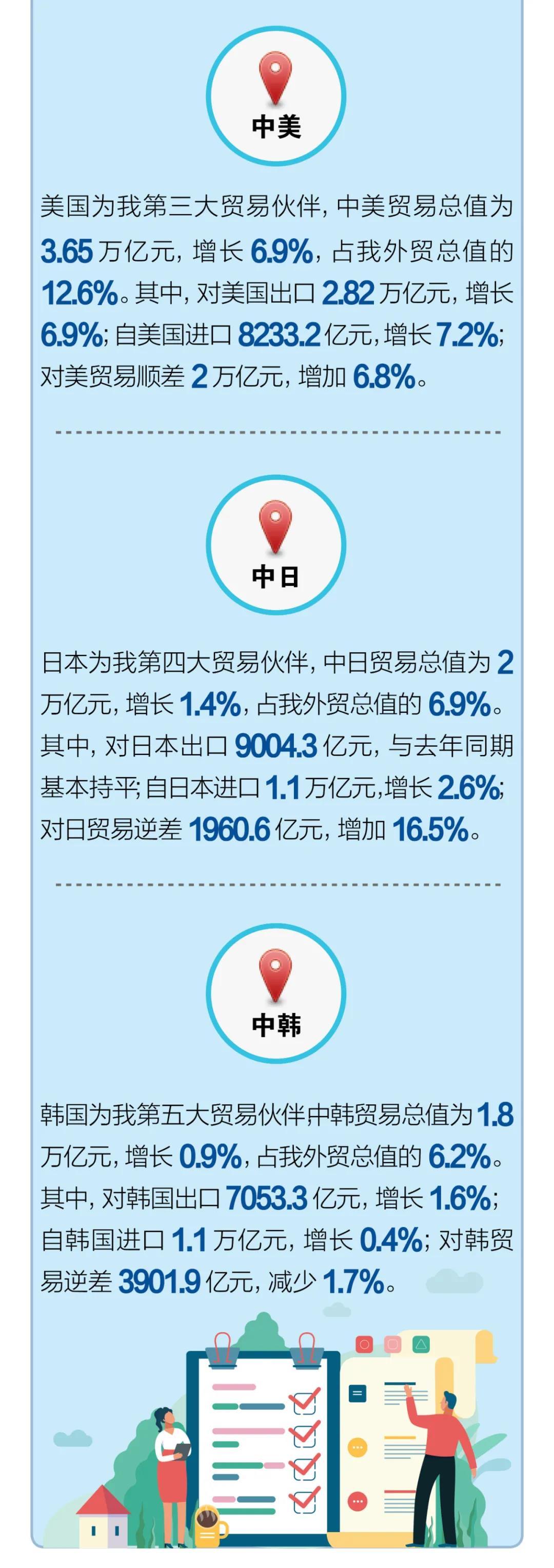 一圖看懂前11個月我國進出口