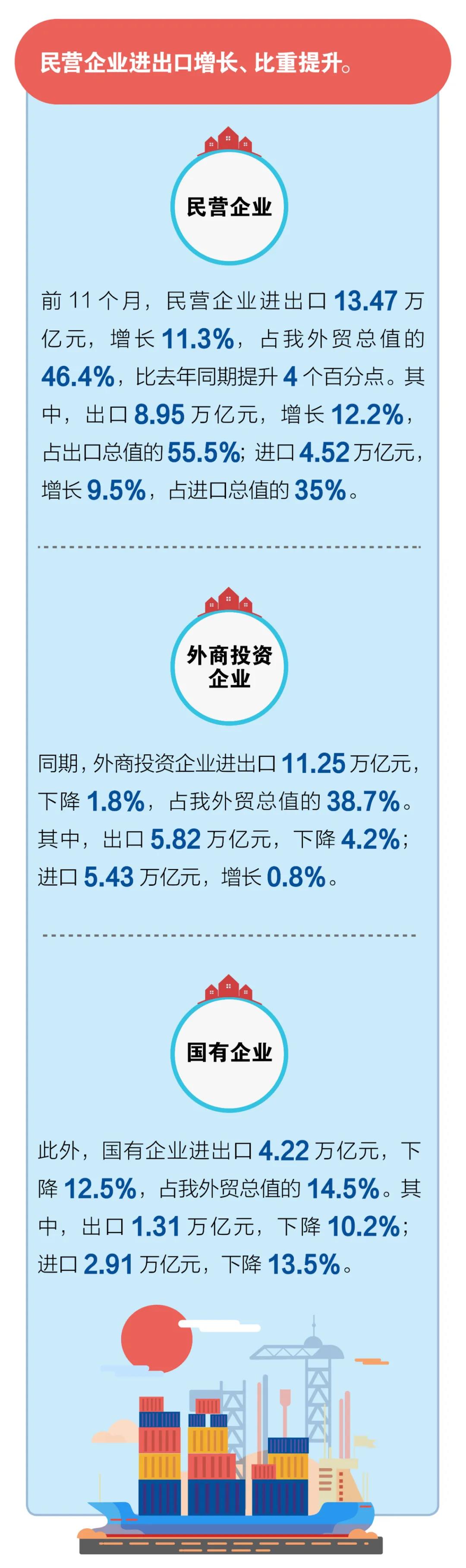 一圖看懂前11個月我國進出口