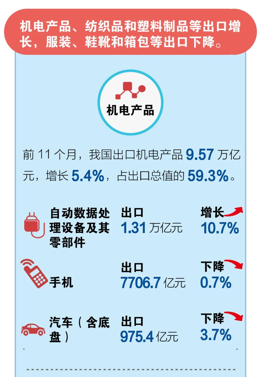 一圖看懂前11個月我國進出口