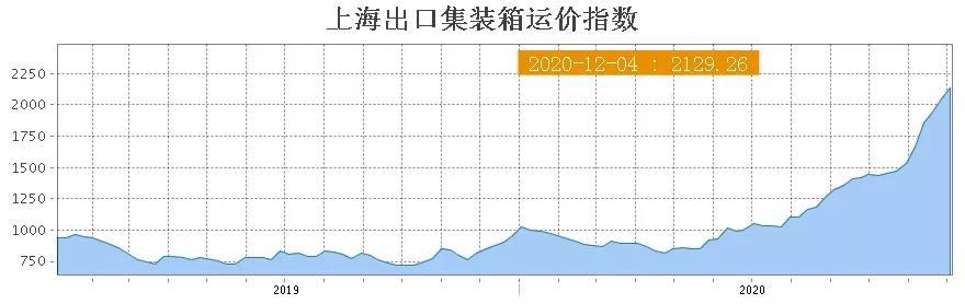 歐地運(yùn)價(jià)飆升后將繼續(xù)上漲，船公司繼續(xù)薅羊毛！美西大擁堵，長(zhǎng)灘港20艘船排隊(duì)等待卸貨