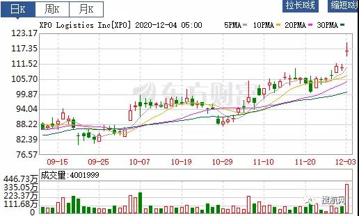 全球前十大物流巨頭XPO被一分為二，合同物流部門剝離為一家獨(dú)立上市公司