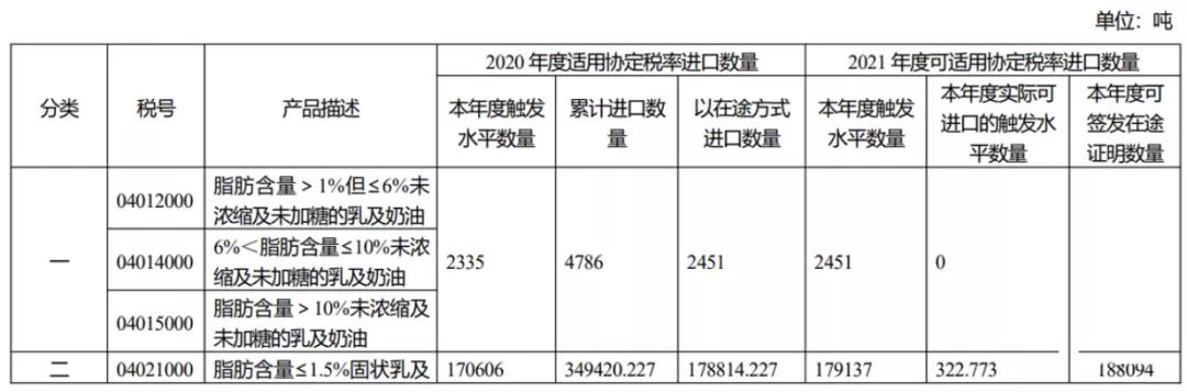注意！2021年從該國進(jìn)口這3項(xiàng)產(chǎn)品，不再享受協(xié)定稅率優(yōu)惠！
