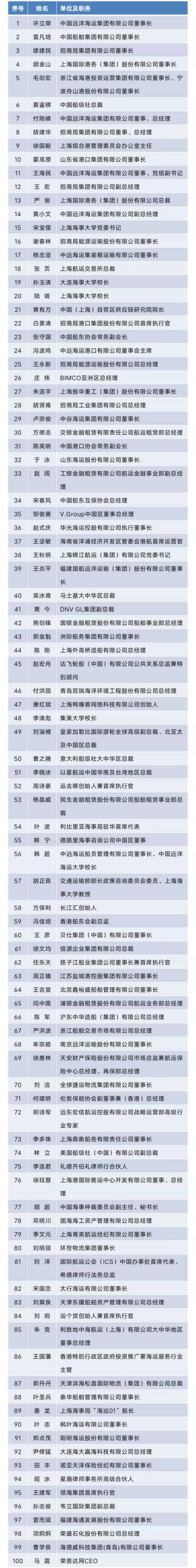 2020年度“最受航運界關(guān)注的100位中國人”榜單正式發(fā)布
