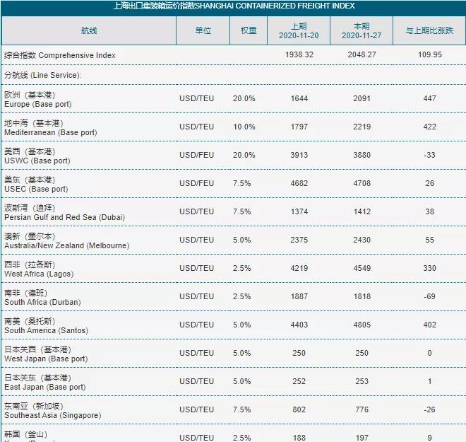 全航線普漲，運價持續(xù)走高，船公司公布明年1月份漲價通知！