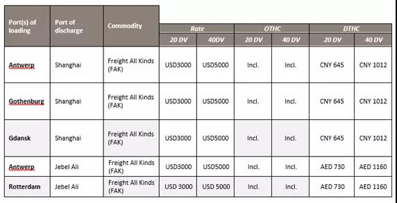 全航線普漲，運價持續(xù)走高，船公司公布明年1月份漲價通知！