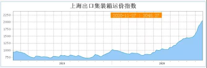 歐洲漲170%，地中海漲203%！全航線普漲，未來一個(gè)月運(yùn)價(jià)持續(xù)走高！