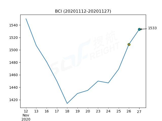 2020年11月27日BDI指數(shù)報(bào)1230點(diǎn)，較前一交易日上漲11點(diǎn)