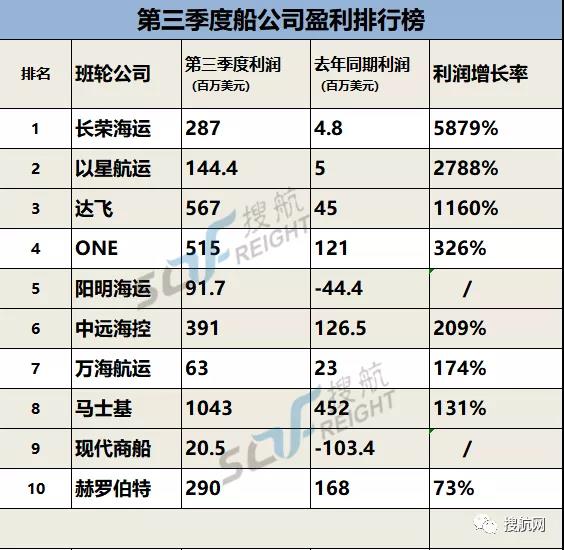 各大船公司第三季度賺錢排行榜出爐，最高漲幅近59倍！