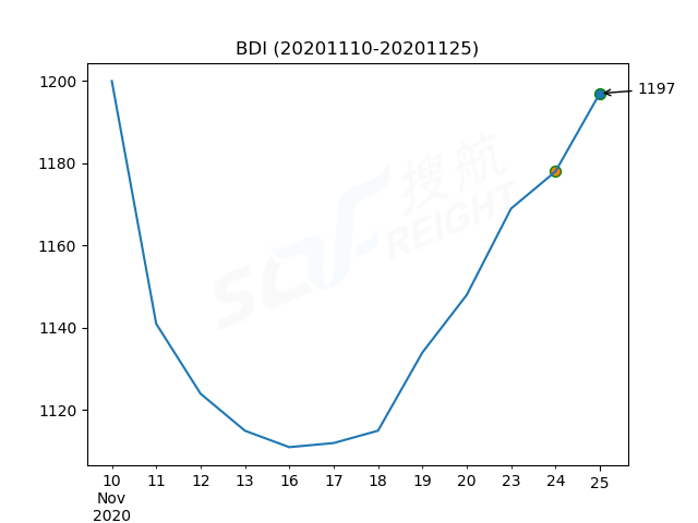 2020年11月25日BDI指數(shù)報1197點，較前一交易日上漲19點