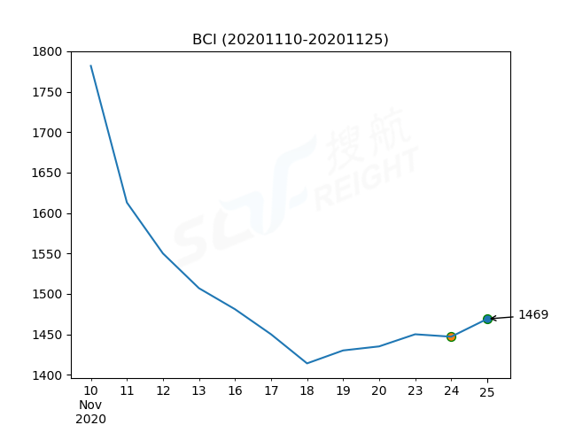 2020年11月25日BDI指數(shù)報1197點，較前一交易日上漲19點