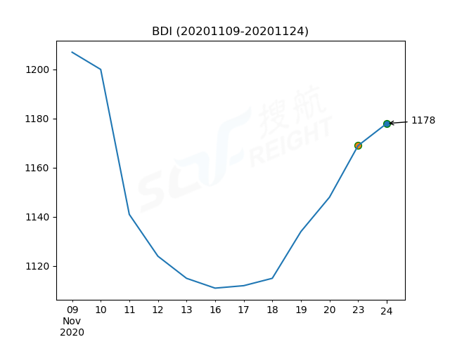 2020年11月24日BDI指數(shù)報(bào)1178點(diǎn)，較前一交易日上漲9點(diǎn)