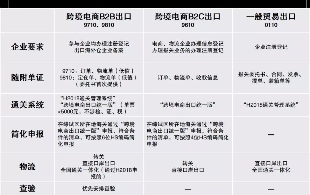 跨境電商9710、9810模式是什么？一文了解！