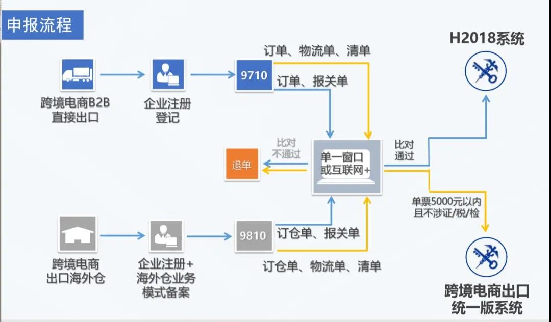 跨境電商9710、9810模式是什么？一文了解！