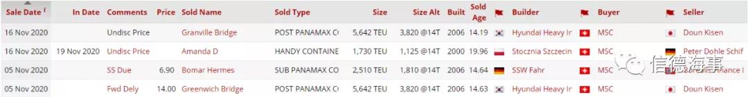 20天內(nèi)狂買11船?。∈澜缱畲蠹b箱航運(yùn)公司頭銜要易主？