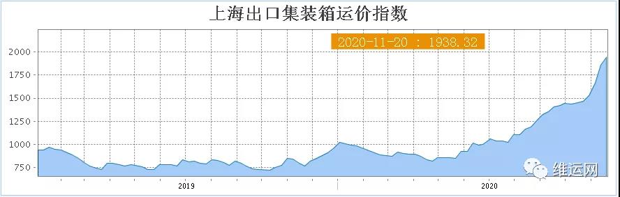 一團(tuán)糟！運(yùn)價(jià)漲上天、停航、港口擁堵！高運(yùn)價(jià)或?qū)⒊掷m(xù)到春節(jié)前后！請(qǐng)盡早安排出貨
