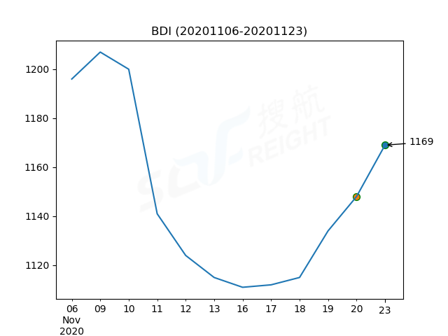 2020年11月23日BDI指數(shù)報(bào)1169點(diǎn)，較前一交易日上漲21點(diǎn)
