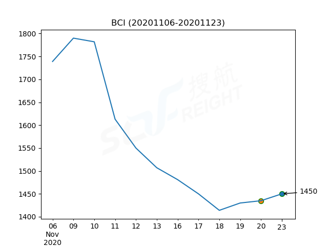 2020年11月23日BDI指數(shù)報(bào)1169點(diǎn)，較前一交易日上漲21點(diǎn)