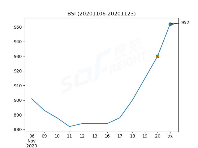 2020年11月23日BDI指數(shù)報(bào)1169點(diǎn)，較前一交易日上漲21點(diǎn)