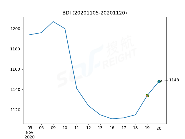 2020年11月20日BDI指數(shù)報(bào)1148點(diǎn)，較前一交易日上漲14點(diǎn)