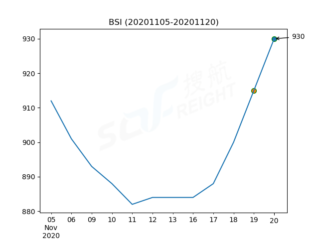 2020年11月20日BDI指數(shù)報(bào)1148點(diǎn)，較前一交易日上漲14點(diǎn)