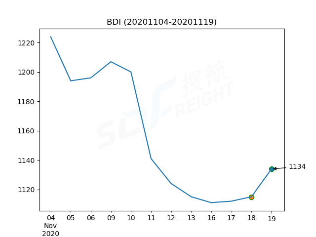2020年11月19日BDI指數(shù)報1134點，較前一交易日上漲19點