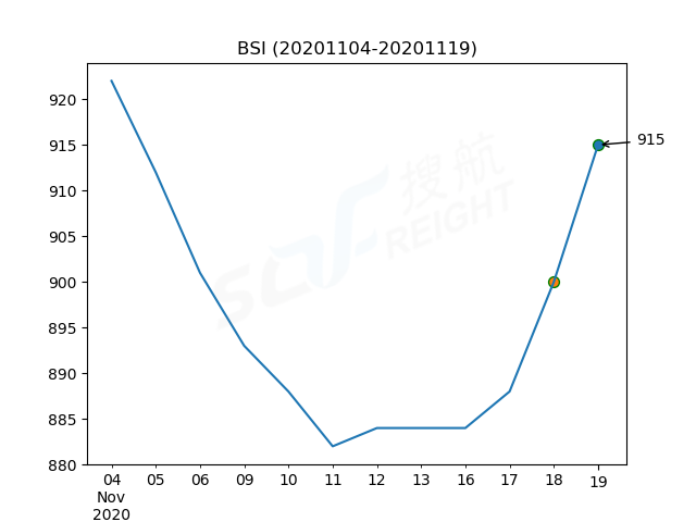 2020年11月19日BDI指數(shù)報1134點，較前一交易日上漲19點