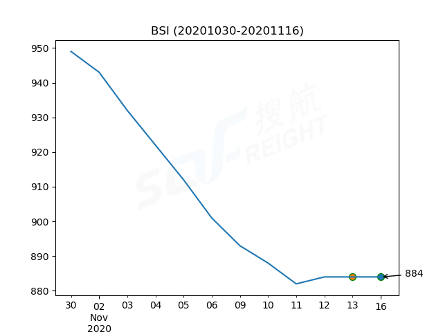 2020年11月16日BDI指數(shù)報(bào)1111點(diǎn)，較前一交易日下跌4點(diǎn)