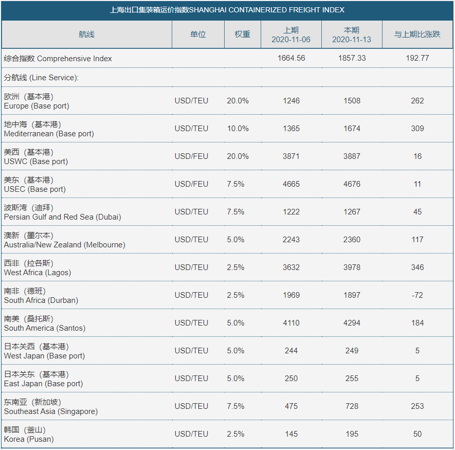 繼中國和美國之后，該國政府也約談9家船公司，要求降低暴漲的運(yùn)價(jià)并改善服務(wù)