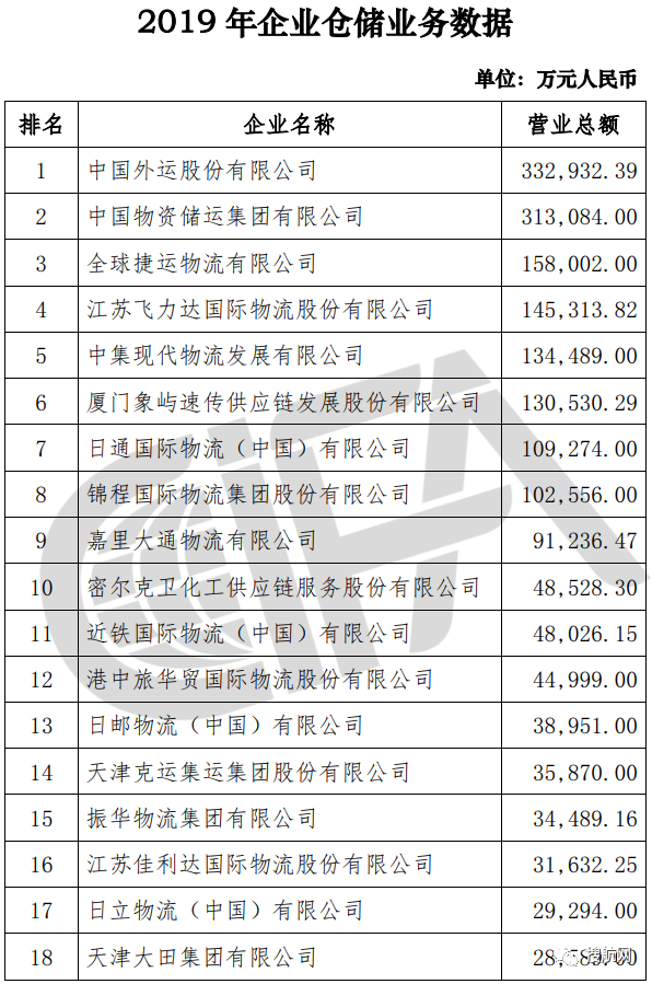 榜單丨中國貨代物流企業(yè)100強(qiáng)排名