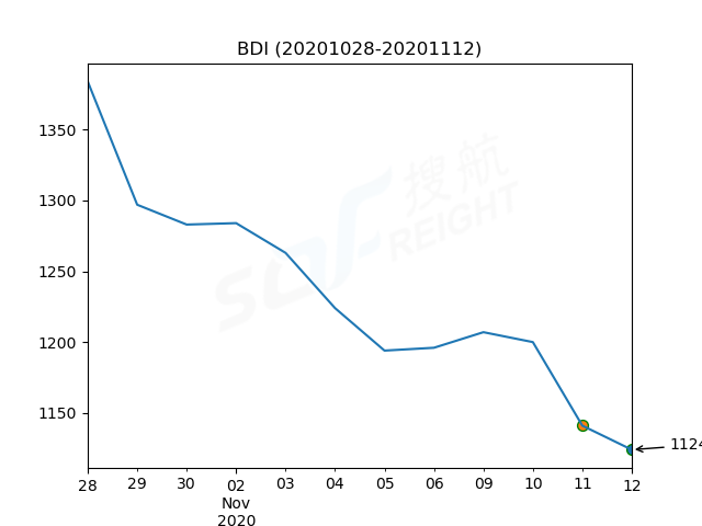 2020年11月12日BDI指數(shù)報1124點，較前一交易日下跌17點