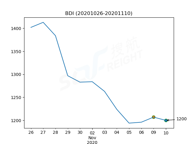 2020年11月10日BDI指數(shù)報1200點，較前一交易日下跌7點