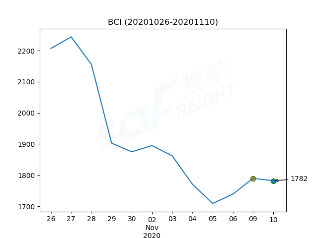2020年11月10日BDI指數(shù)報1200點，較前一交易日下跌7點